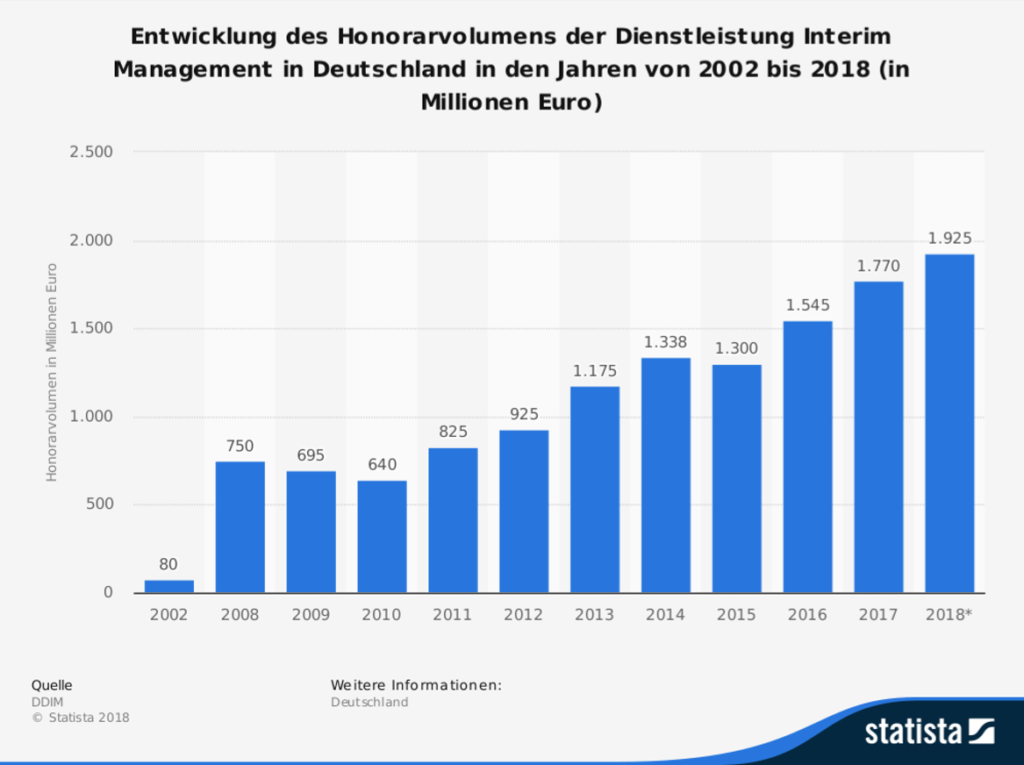 Entwicklung des Honorarvolumens
