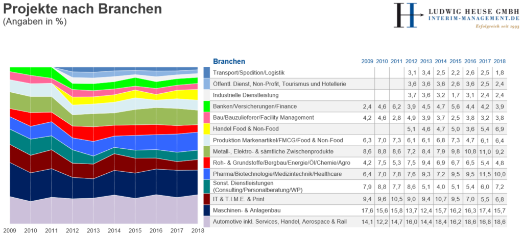 Projekte nach Branchen