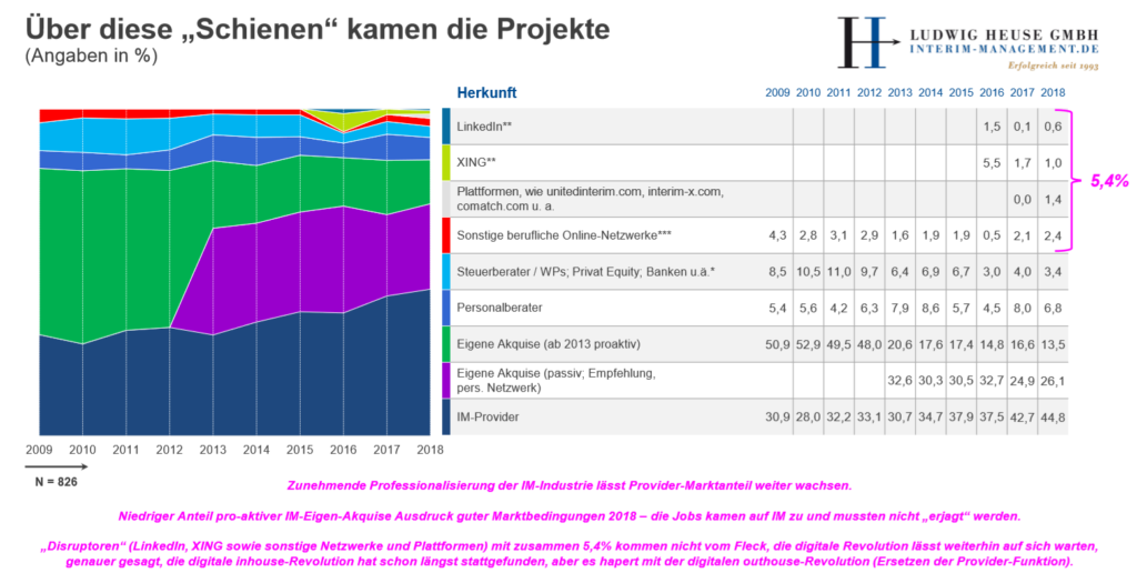 Projektherkunft