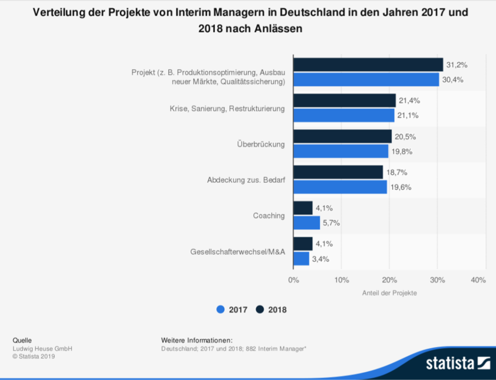 Verteilung der Projekte